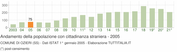 Grafico andamento popolazione stranieri Comune di Ozieri (SS)