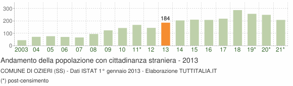 Grafico andamento popolazione stranieri Comune di Ozieri (SS)