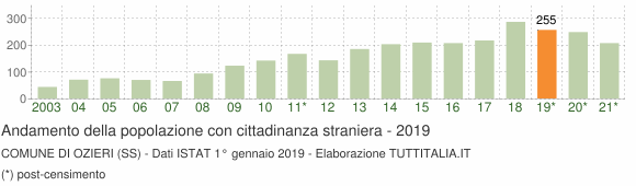 Grafico andamento popolazione stranieri Comune di Ozieri (SS)
