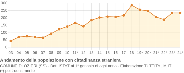 Andamento popolazione stranieri Comune di Ozieri (SS)