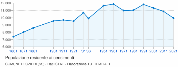Grafico andamento storico popolazione Comune di Ozieri (SS)