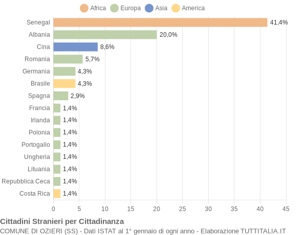 Grafico cittadinanza stranieri - Ozieri 2004