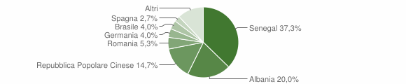 Grafico cittadinanza stranieri - Ozieri 2005