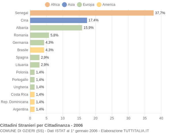 Grafico cittadinanza stranieri - Ozieri 2006