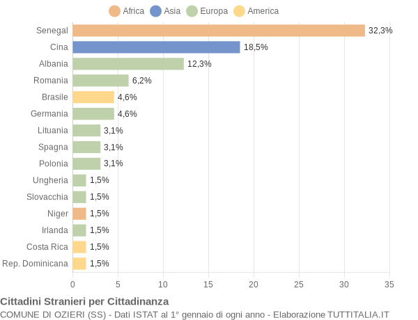 Grafico cittadinanza stranieri - Ozieri 2007