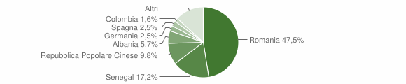Grafico cittadinanza stranieri - Ozieri 2009