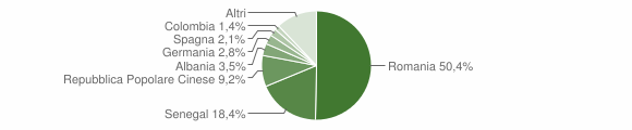Grafico cittadinanza stranieri - Ozieri 2010