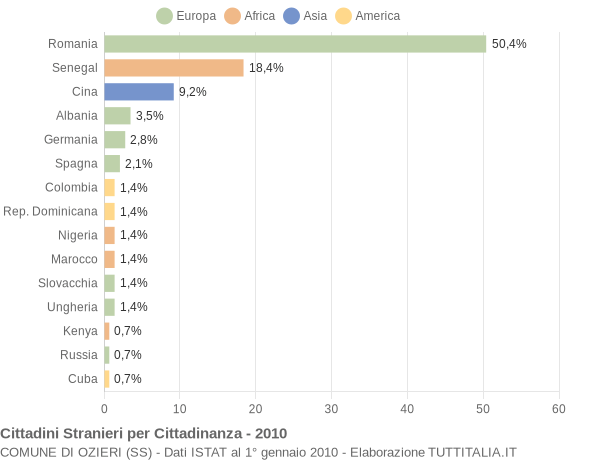 Grafico cittadinanza stranieri - Ozieri 2010