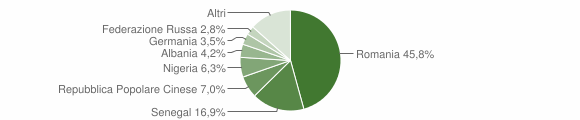 Grafico cittadinanza stranieri - Ozieri 2012