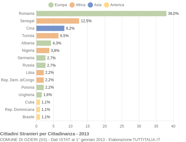 Grafico cittadinanza stranieri - Ozieri 2013