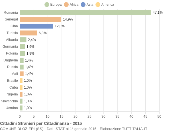 Grafico cittadinanza stranieri - Ozieri 2015