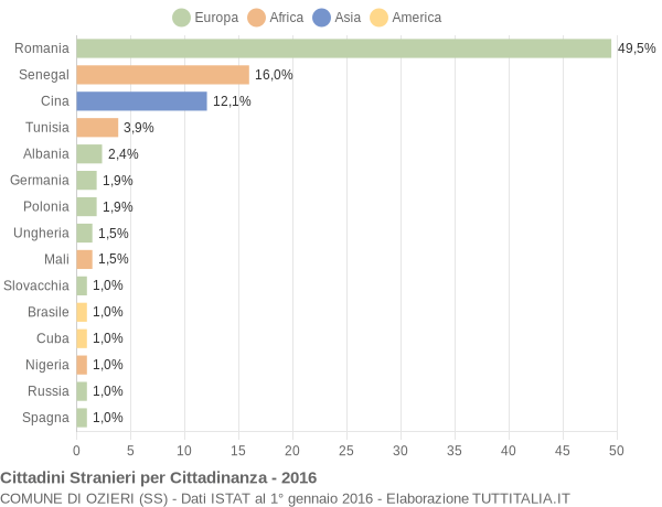 Grafico cittadinanza stranieri - Ozieri 2016