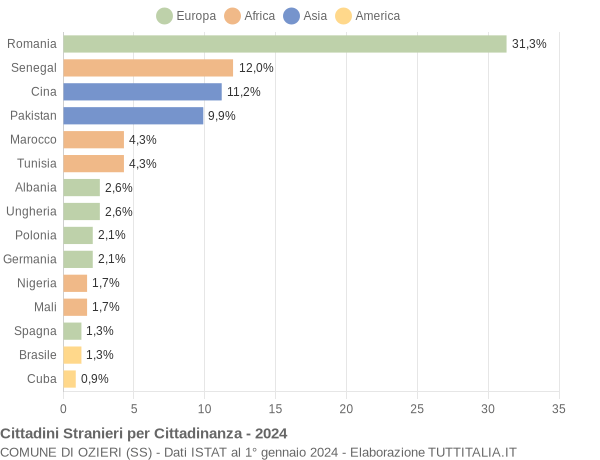 Grafico cittadinanza stranieri - Ozieri 2024