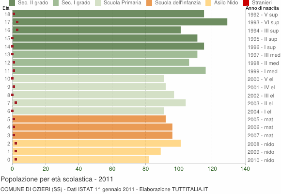 Grafico Popolazione in età scolastica - Ozieri 2011