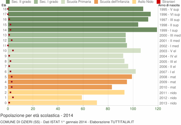 Grafico Popolazione in età scolastica - Ozieri 2014