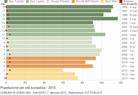 Grafico Popolazione in età scolastica - Ozieri 2015