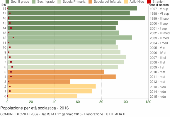 Grafico Popolazione in età scolastica - Ozieri 2016