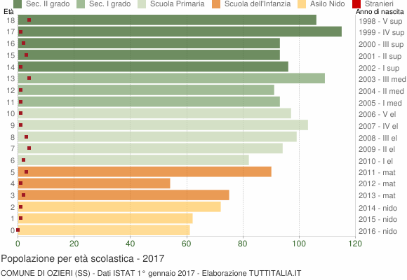Grafico Popolazione in età scolastica - Ozieri 2017