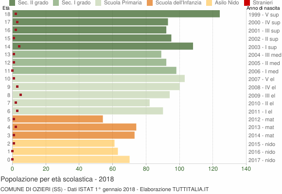 Grafico Popolazione in età scolastica - Ozieri 2018
