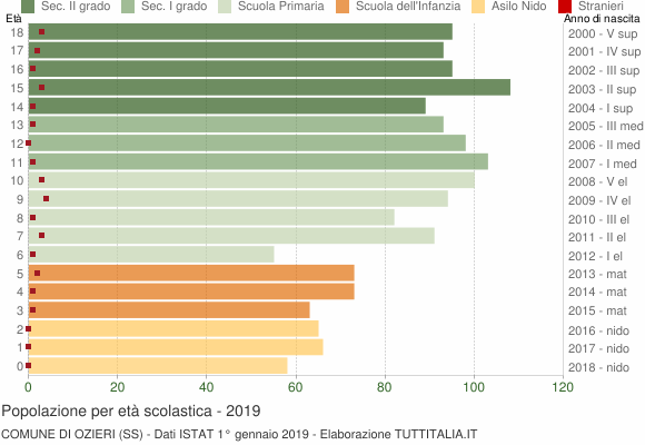 Grafico Popolazione in età scolastica - Ozieri 2019
