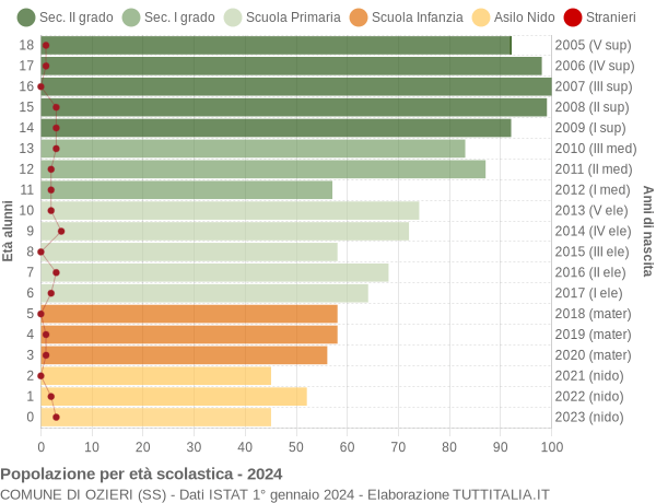 Grafico Popolazione in età scolastica - Ozieri 2024