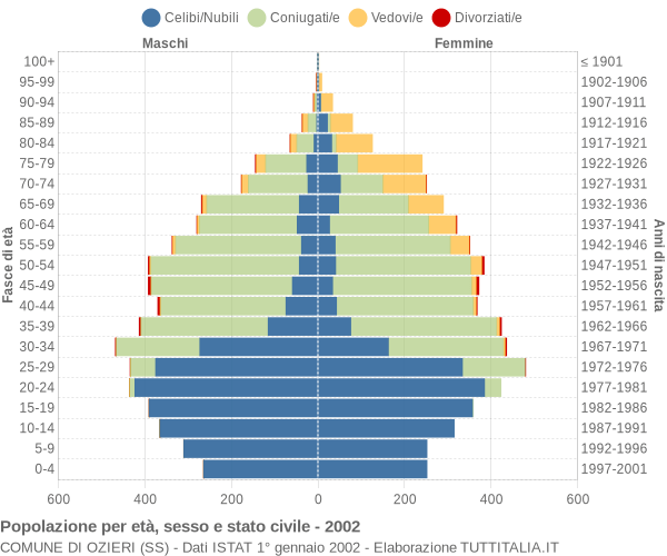 Grafico Popolazione per età, sesso e stato civile Comune di Ozieri (SS)