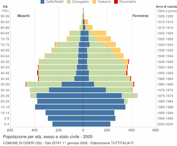 Grafico Popolazione per età, sesso e stato civile Comune di Ozieri (SS)