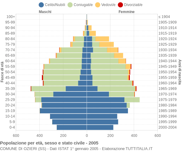 Grafico Popolazione per età, sesso e stato civile Comune di Ozieri (SS)