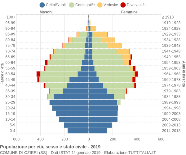 Grafico Popolazione per età, sesso e stato civile Comune di Ozieri (SS)