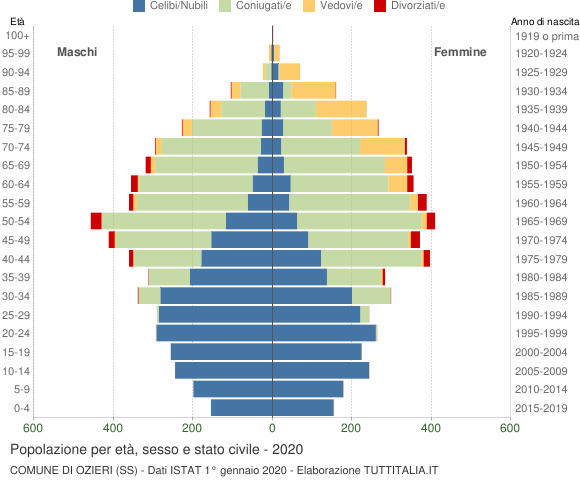 Grafico Popolazione per età, sesso e stato civile Comune di Ozieri (SS)