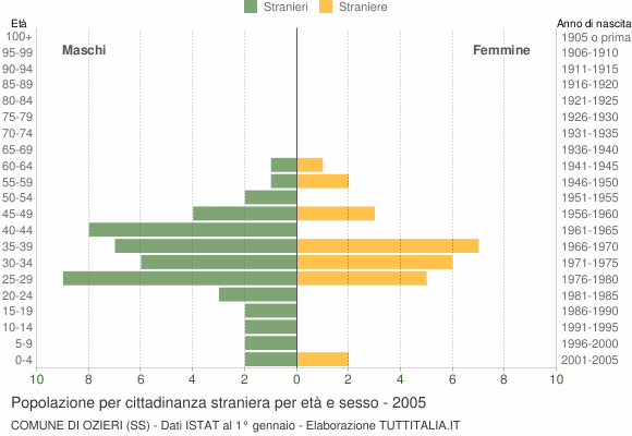 Grafico cittadini stranieri - Ozieri 2005
