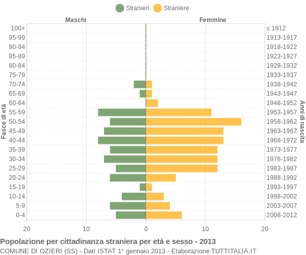 Grafico cittadini stranieri - Ozieri 2013