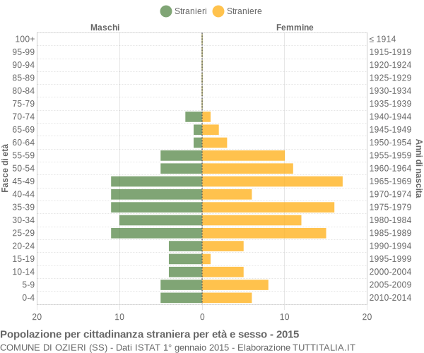 Grafico cittadini stranieri - Ozieri 2015