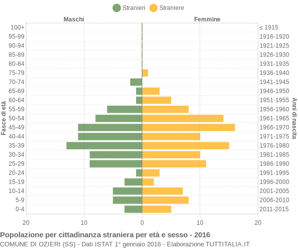 Grafico cittadini stranieri - Ozieri 2016