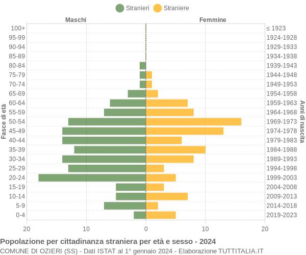 Grafico cittadini stranieri - Ozieri 2024