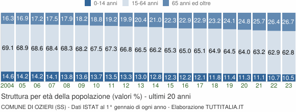 Grafico struttura della popolazione Comune di Ozieri (SS)