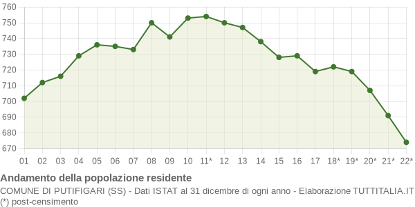 Andamento popolazione Comune di Putifigari (SS)