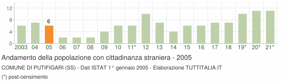 Grafico andamento popolazione stranieri Comune di Putifigari (SS)