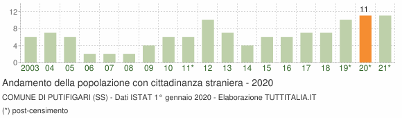 Grafico andamento popolazione stranieri Comune di Putifigari (SS)