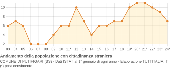 Andamento popolazione stranieri Comune di Putifigari (SS)