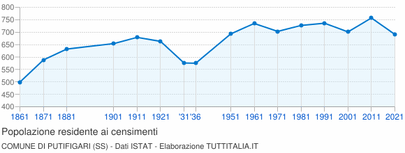Grafico andamento storico popolazione Comune di Putifigari (SS)