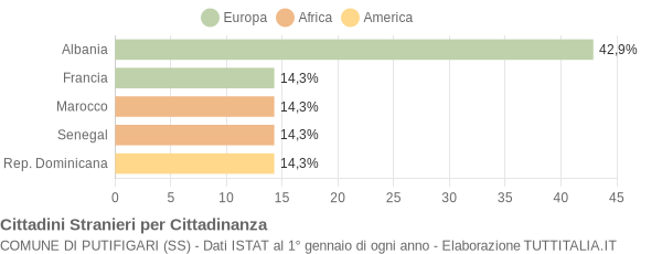 Grafico cittadinanza stranieri - Putifigari 2004