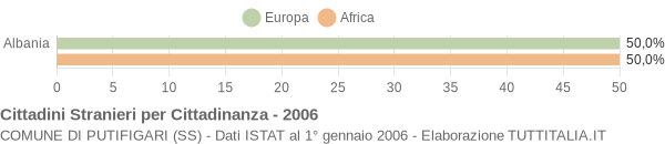 Grafico cittadinanza stranieri - Putifigari 2006