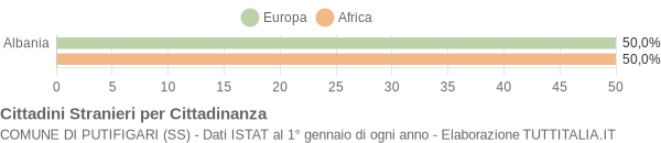 Grafico cittadinanza stranieri - Putifigari 2007