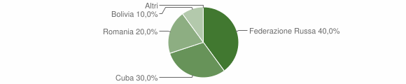 Grafico cittadinanza stranieri - Putifigari 2012