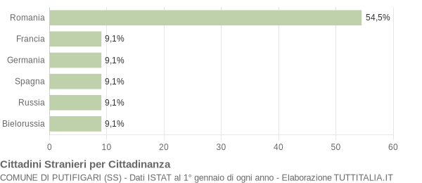 Grafico cittadinanza stranieri - Putifigari 2021