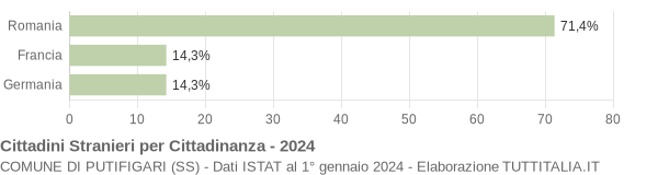 Grafico cittadinanza stranieri - Putifigari 2024