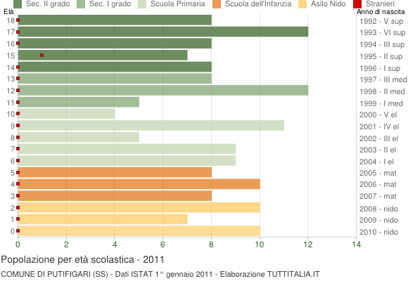 Grafico Popolazione in età scolastica - Putifigari 2011