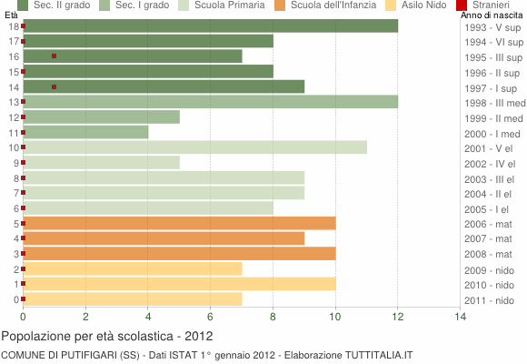 Grafico Popolazione in età scolastica - Putifigari 2012