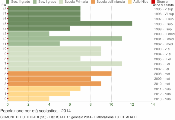 Grafico Popolazione in età scolastica - Putifigari 2014